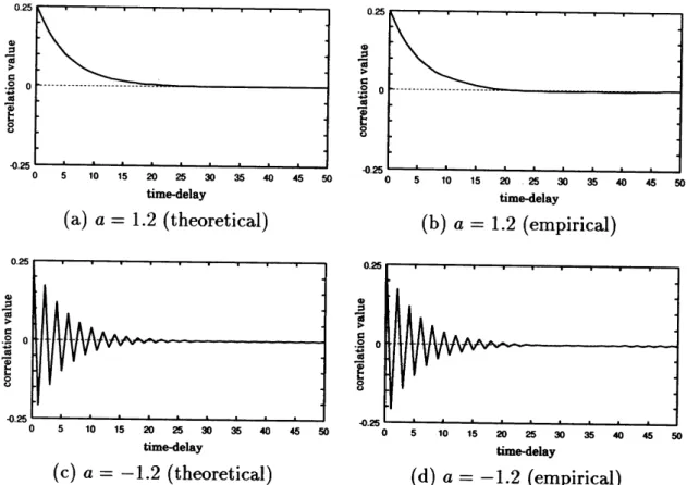 Figure 2: onto correlation functions of $\{\Theta_{\frac{1}{2}}(\tau^{n}(x))\}_{n=0}^{\infty}$ generated by PL onto maps with