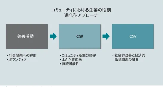 図 4 │ CSV （ Creating Shared Value ）