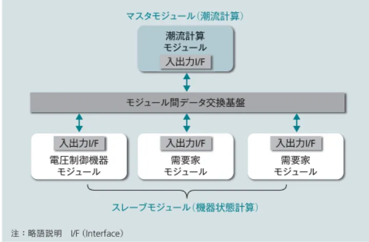 表 1 │電圧制御機器