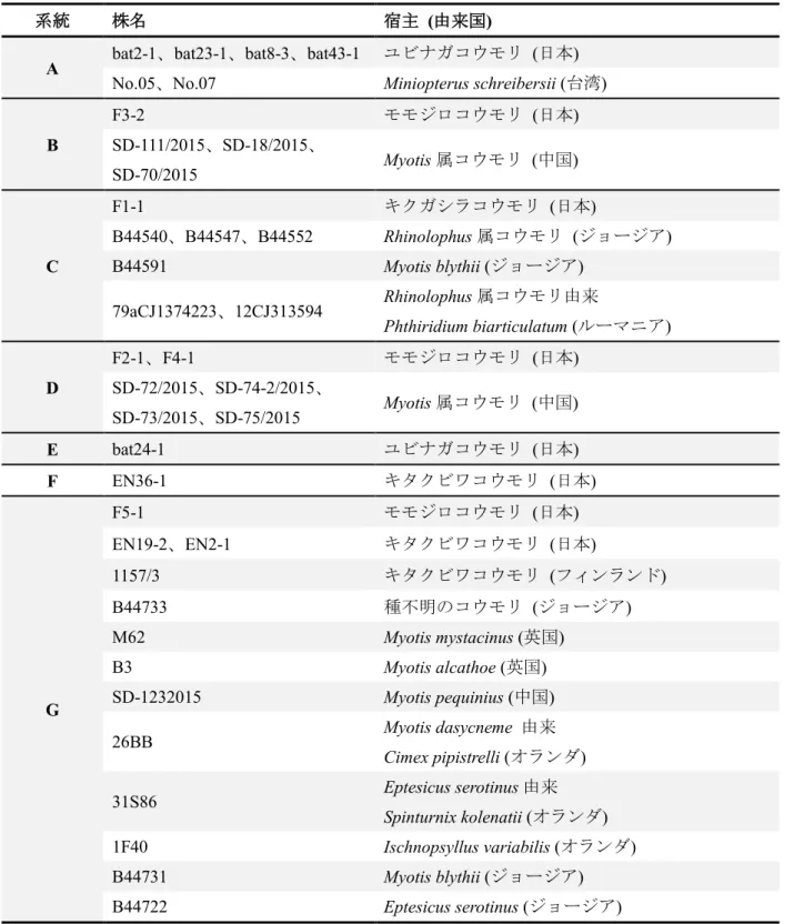 表 2.5   図 2.2 における各系統を構成する株の宿主および由来国