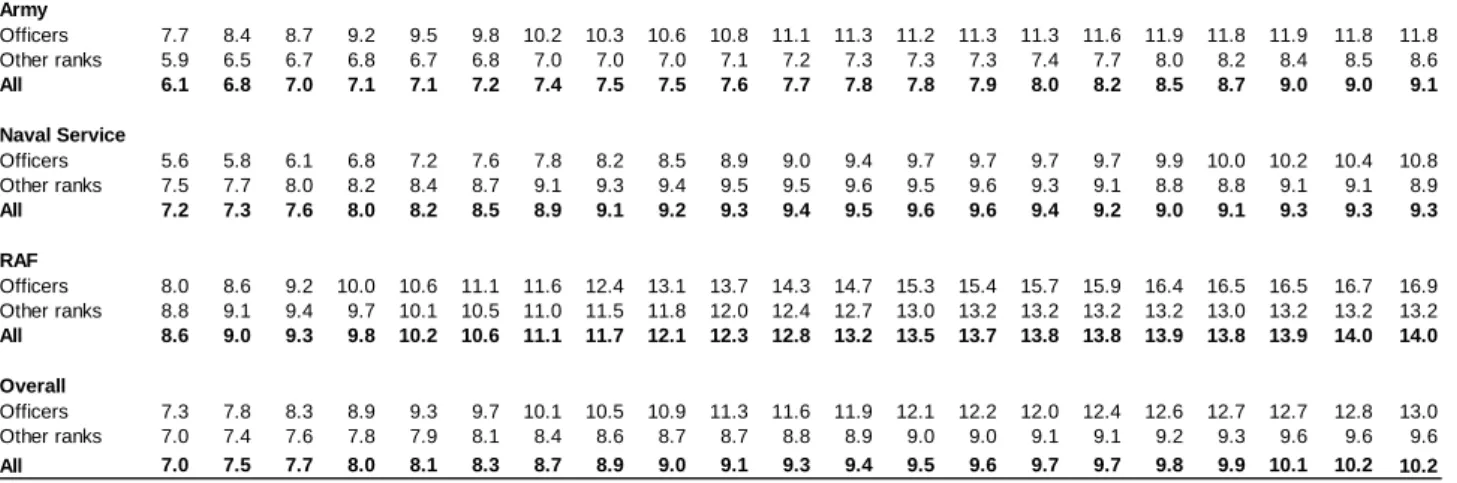 Table 4: Women in the armed forces, 1997 – 2017 