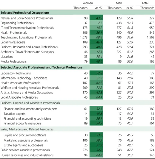 Table 7: Women in the Professions, UK, 2016 