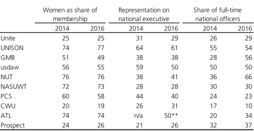 Table 8 (below) shows the percentage of women acting in various  capacities in the ten largest unions