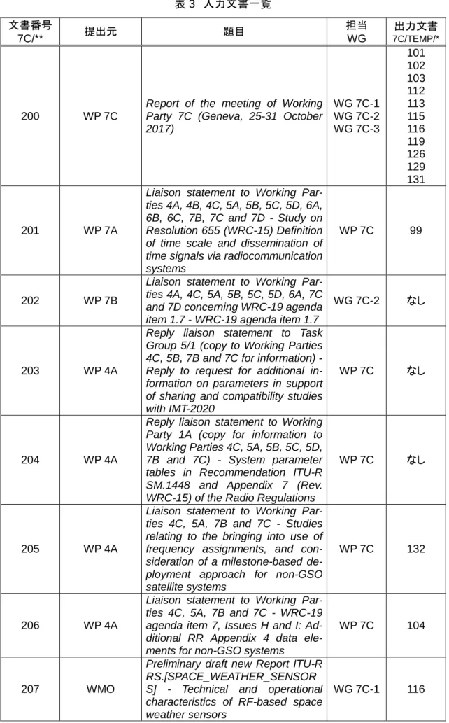 表 3  入力文書一覧  文書番号  7C/**  提出元  題目  担当 WG  出力文書  7C/TEMP/*  200  WP 7C 
