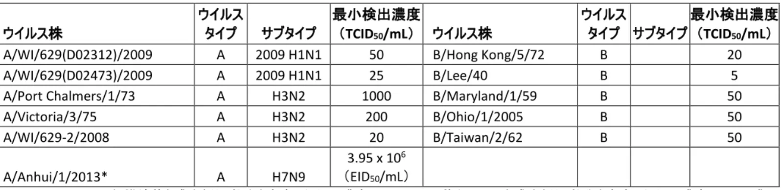 表 10  鳥インフルエンザ（A 型）の異なる分離株を用いた分析的反応性  ウイルス株*  ウイルスタイプ  サブタイプ  最小検出濃度（TCID50 /mL）  A/Mallard/NY6750/78  A  H2N2  100  A/Mallard/OH/338/86  A  H4N8  50  A/Mallard/WI/34/75  A  H5N2  100  A/Chicken/CA/431/00  A  H6N2  50  A/Chicken/NJ/15086-3/94  A  H7N3  5  