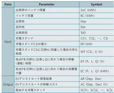 表 1 │ ルート探索アルゴリズムで利用するパラメータ一覧