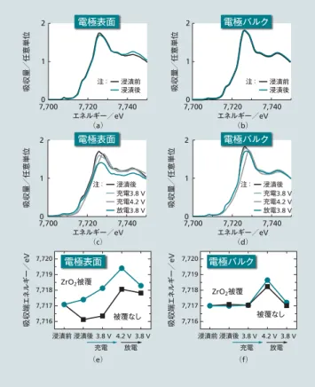 図 15 │ ZrO 2 被覆 LiCoO 2 薄膜のその場 TRF-XAS 結果