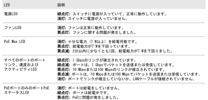 表 6 : JGS516PEおよびJGS524PEの前面パネルのLED 説明LED 緑点灯: スイッチに電源が入っていて、正常に動作しています。 消灯: スイッチに電源が入っていません。電源LED 消灯: ファンは正常に動作しています。 黄点灯: ファンに関する問題が発生しました。ファンLED 消灯: 十分な電力 (7 W以上) を給電可能です。 黄点灯: 給電能力が7 Wを下回っています。 黄点滅: 2分以内に少なくとも1回、給電能力が7 Wを下回りました。