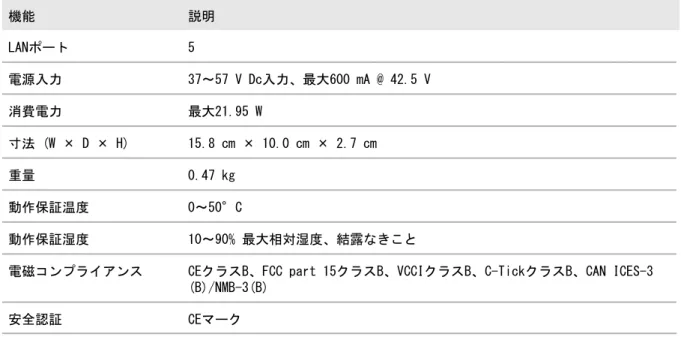 表 11 : GS105PEの技術仕様 (続き) 説明機能 5LANポート 37～57 V Dc入力、最大600 mA @ 42.5 V電源入力 最大21.95 W消費電力 15.8 cm × 10.0 cm × 2.7 cm寸法 (W × D × H) 0.47 kg重量 0～50°C動作保証温度 10～90% 最大相対湿度、結露なきこと動作保証湿度