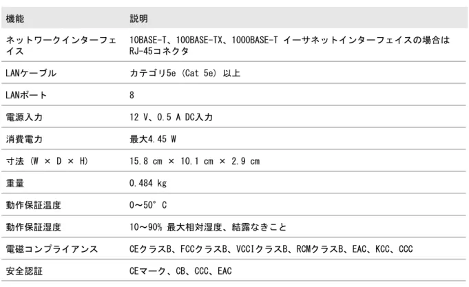 表 15 : GS305Eの技術仕様 (続き) 説明機能 10～90% 最大相対湿度、結露なきこと動作保証湿度 KCクラスB、FCC part 15クラスB、C-TickクラスB、CEクラスB、VCCIクラスB、 CCC、CAN ICES-3 (B)/NMB-3(B)電磁コンプライアンス CEマーク、CB、CCC安全認証 GS308Eの技術仕様 次の表に、GS308Eの技術仕様を示します。 表 16 : GS308Eの技術仕様 説明機能 10BASE-T、100BASE-TX、1000BASE-T イーサネ