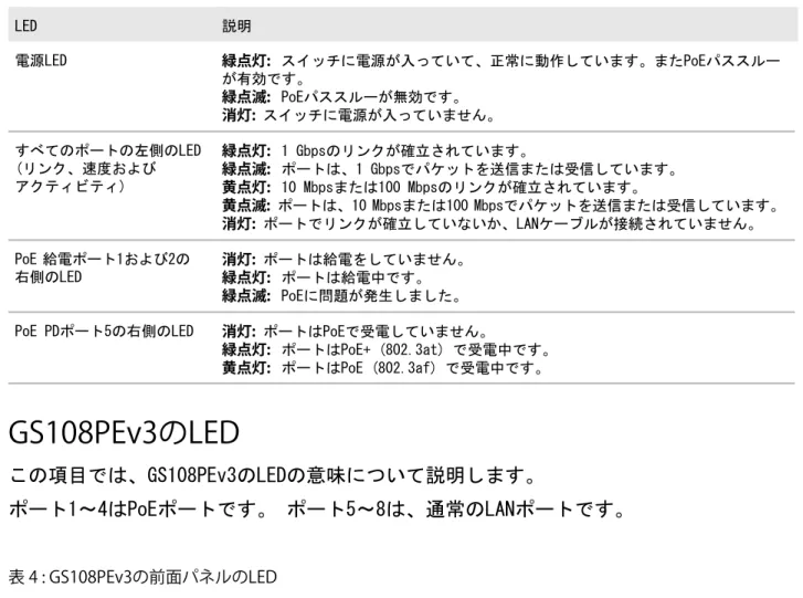 表 3 : GS105PEの前面パネルのLED 説明LED 緑点灯: スイッチに電源が入っていて、正常に動作しています。またPoEパススルー が有効です。 緑点滅: PoEパススルーが無効です。 消灯: スイッチに電源が入っていません。電源LED 緑点灯: 1 Gbpsのリンクが確立されています。 緑点滅: ポートは、1 Gbpsでパケットを送信または受信しています。 黄点灯: 10 Mbpsまたは100 Mbpsのリンクが確立されています。 黄点滅: ポートは、10 Mbpsまたは100 Mbpsでパケッ