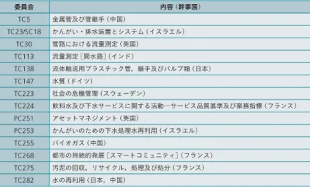 表 1 │水環境に関わる主な ISO （ International Organization for Standardization ） 専門委員会 水環境に関わる国際標準化活動が活発化しており，新たに TC275 と TC282 が設置された。 事業計画支援 アセットマネジメント 管路情報管理 顧客情報管理 など 水道 下水道 中水道 工業用水道工場排水再生水 水再生施設， 海水淡水化施設 水再生施設 海水 放流 放流処理水処理水下水処理場環境負荷低減型下水処理制御排水処理場雨水下水工場排水工業用水生活