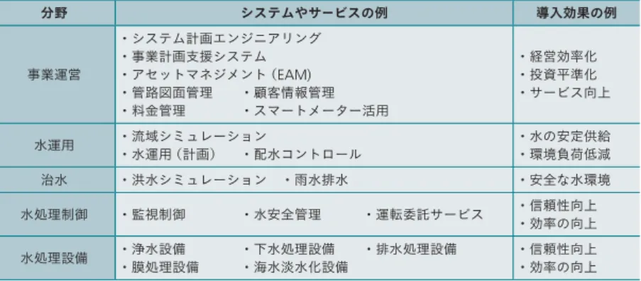 表 2 │インテリジ ェ ントウ ォ ーターのシステム構成要素例