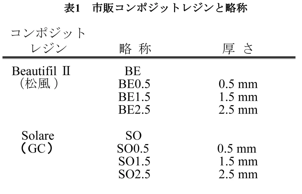 表 表 表表 1 市販コンポジットレジンと略称市販コンポジットレジンと略称市販コンポジットレジンと略称市販コンポジットレジンと略称 Beautifil Ⅱ BE           （松風 ） BE0.5 0.5 mm BE1.5                     1.5 mm BE2.5                     2.5 mm Solare SO （ GC ） SO0.5                     0.5 mm SO1.5                     1.5 