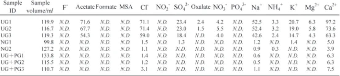 Table 5.  Blank values of ion concentrations on warm gloves.