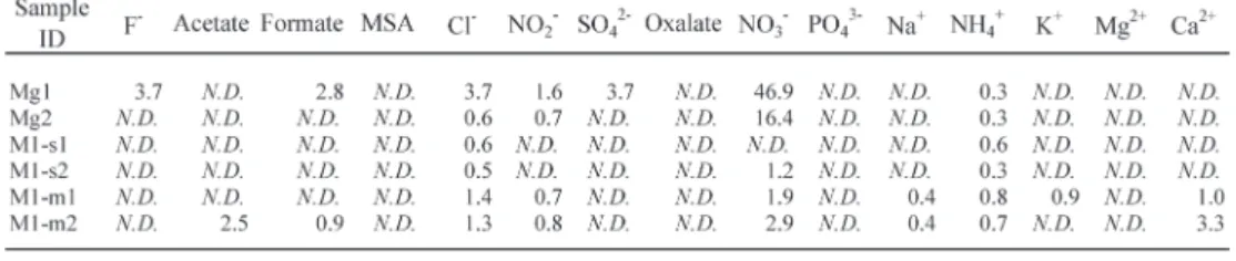Table 7.   Blank values of ion concentrations in simulated ice samples using the preparation protocols for  determining ion and dust concentrations of the 2nd Dome Fuji ice core.