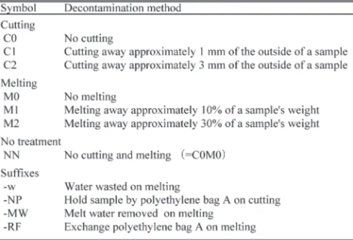 Table 1.  Cutting and melting conditions for decontamination.