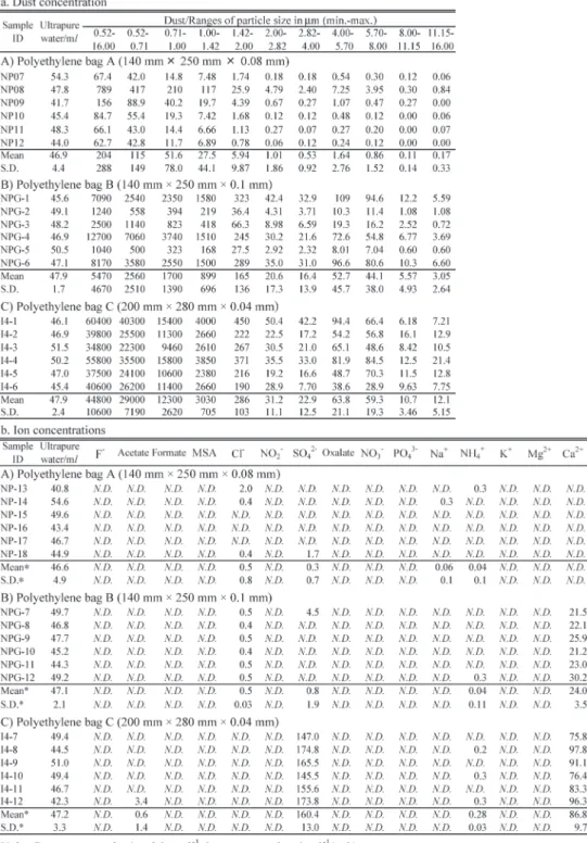 表  2　ポリ袋 3 種における超純水によるダスト濃度およびイオン濃度のブランク値 . Table 2.  Blank values of dust and ion concentrations of three types of plastic bags using ultrapure water.