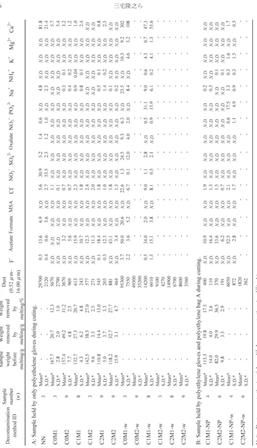 Table 3.  Blank values of dust and ion concentrations for cutting and melting.