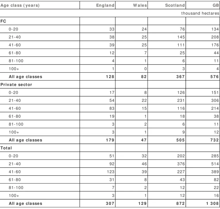 Table 1.6 present s t he area of conifers, broken down by age class, ownership and count ry