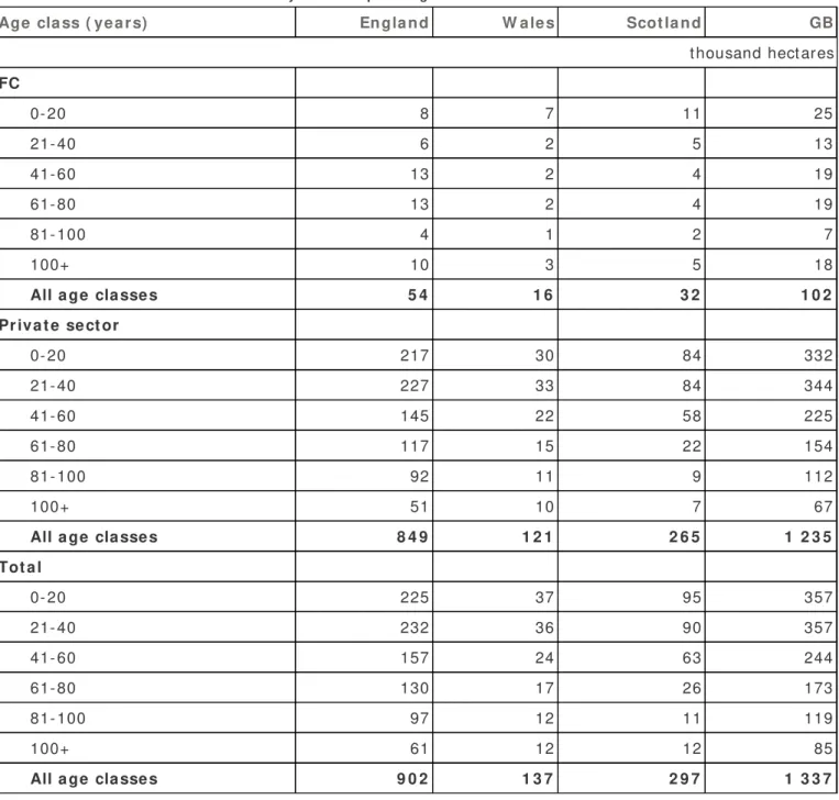 Table 1.7 present s t he area of broadleaves, broken down by age class, ownership and count ry