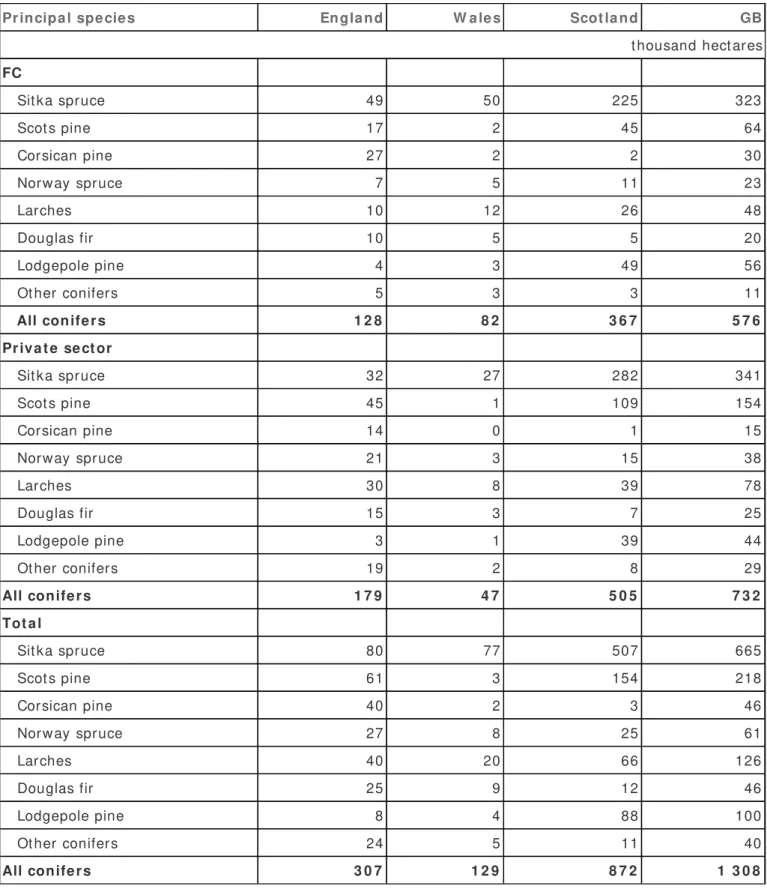 Table 1.8 present s t he area of conifers, broken down by principal species, ownership and count ry