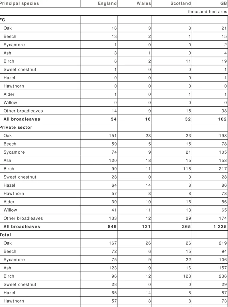 Table 1.9 present s t he area of broadleaves, broken down by principal species, ownership and count ry