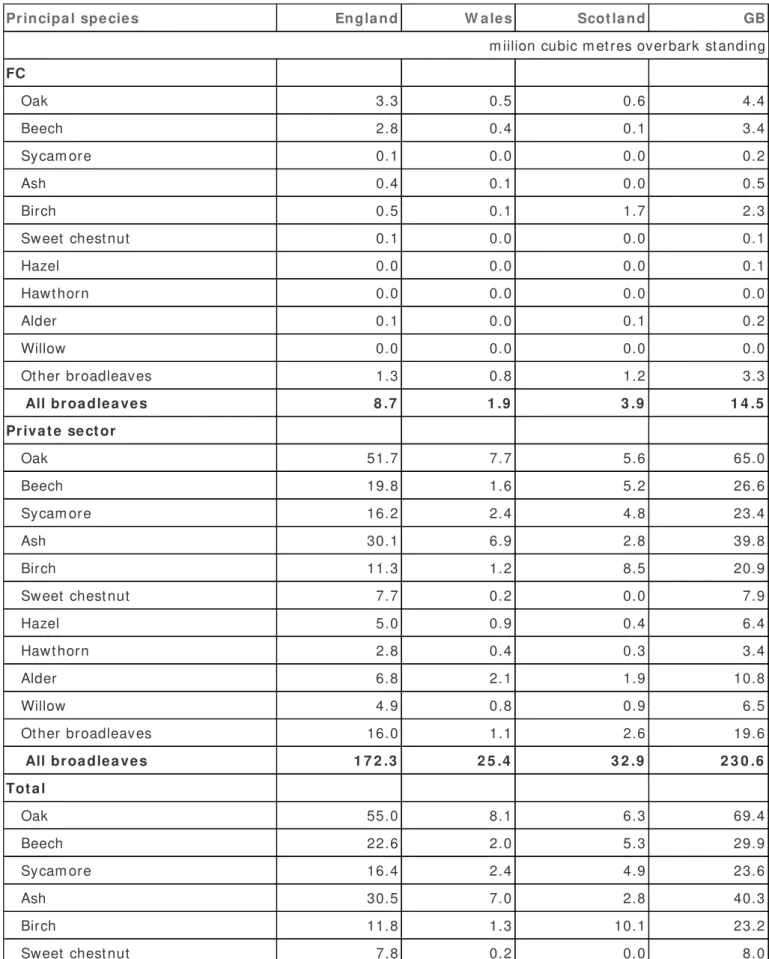 Table 1.11 present s t he volum e of broadleaved growing st ock, broken down by principal species, ownership and  count ry
