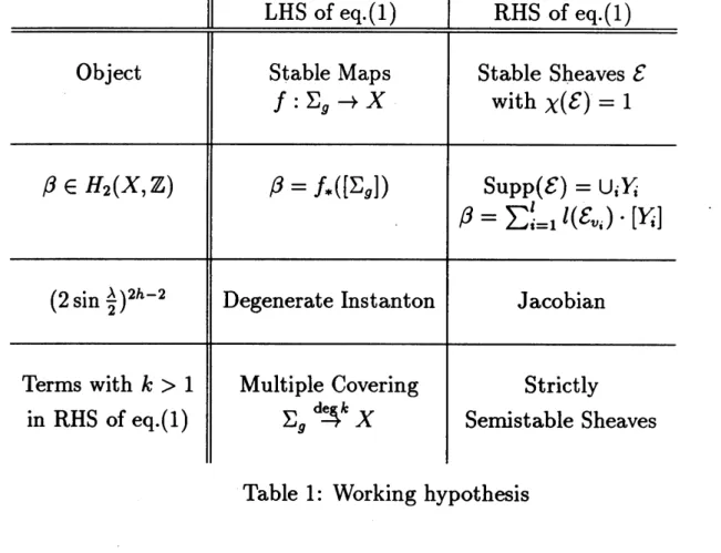 Table 1: Working hypothesis