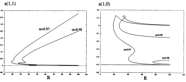 図 6: $\alpha=0.97$ と 098 に対する分岐図式. $\alpha=0.98$ のとき図式は不連結 .