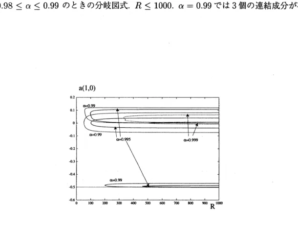 図 9: $0.99\leq\alpha\leq 0.999$ のときの分岐図式 . $R\leq 1\mathrm{O}\mathrm{O}\mathrm{O}$ .