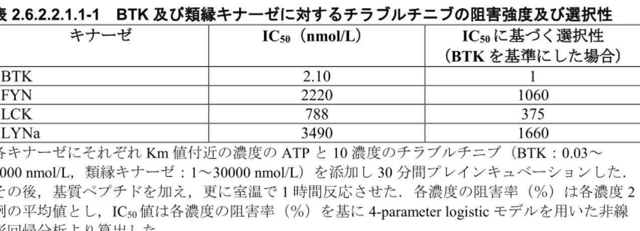 表 2.6.2.2.1.1-1  BTK 及び類縁キナーゼに対するチラブルチニブの阻害強度及び選択性 