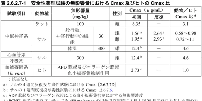表 2.6.2.7-1  安全性薬理試験の無影響量における Cmax 及びヒトの Cmax 比  試験項目 動物種 無影響量 （ mg/kg）  性別 Cmax（μg/mL）  動物／ヒトCmax 比d初回反復 中枢神経系 ラット 100  雌 8.35  － 3.1  サル 一般行動， 神経行動学的機 能 30 雄雌 1.561.95  a a 2.64  a2.93 a 0.58～0.98 0.72～1.1  体温 300  雄 12.4  b － 4.6  心血管系 サル 300  雄 12.4  b