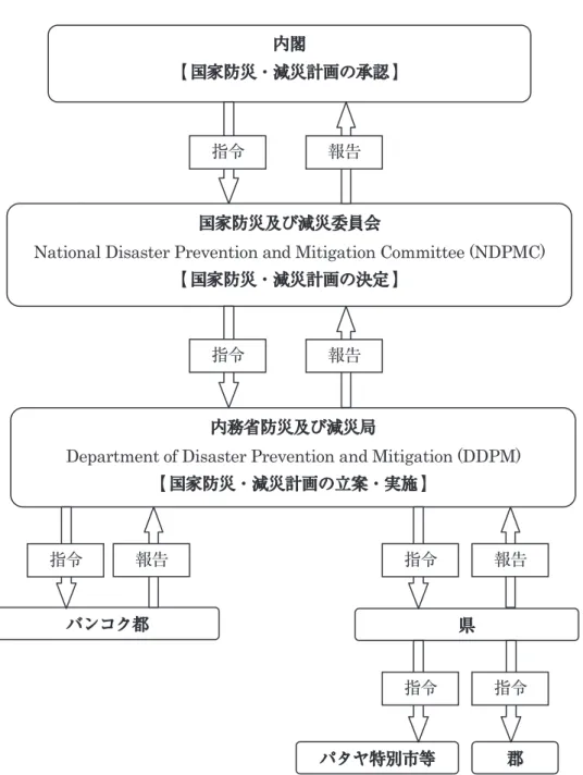 図　防災管理体制