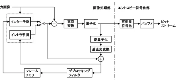 図 1.8    H.264 における動画像符号化器の構成 