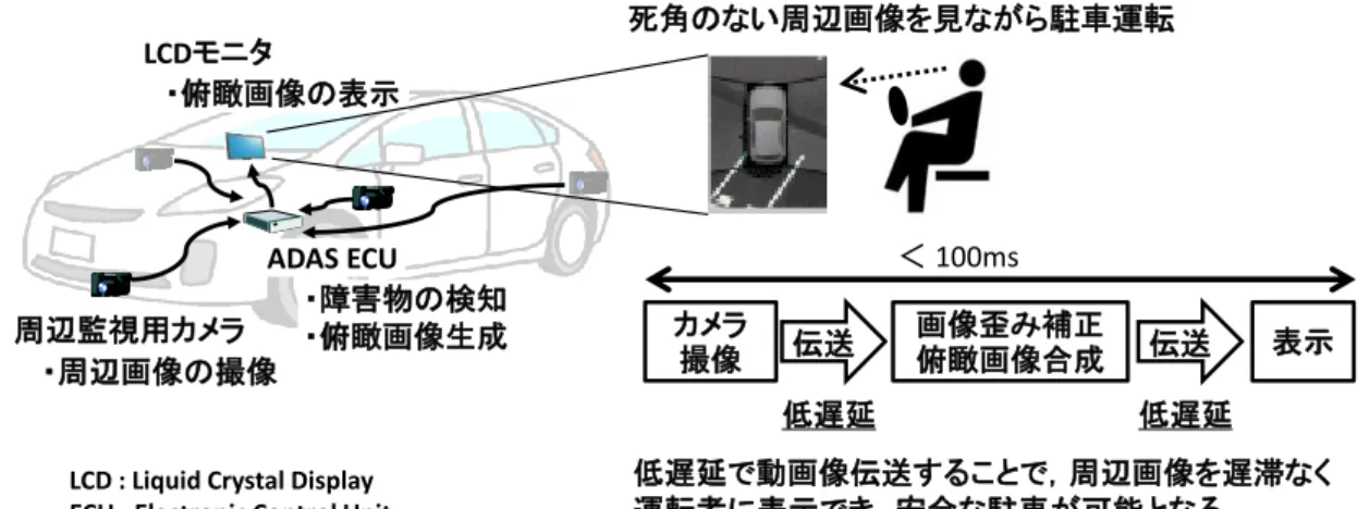 図 1.10 に，運転補助機能の一つであるサラウンドビューシステムの構成例を示す．サラウ ンドビューシステムとは，車体に取り付けられた複数の車載カメラで撮像した画像から俯 瞰画像（Top-view  image）を生成し，運転ガイド用の CG（Computer  Graphics）や物体 の認識結果などを付加して，運転者に表示するシステムである．車体外部の映像をドライ バーに見やすく変換して表示することによって，駐車時の操作を補助することが可能とな る．これらのサービス・アプリケーションを実現するにはリアル