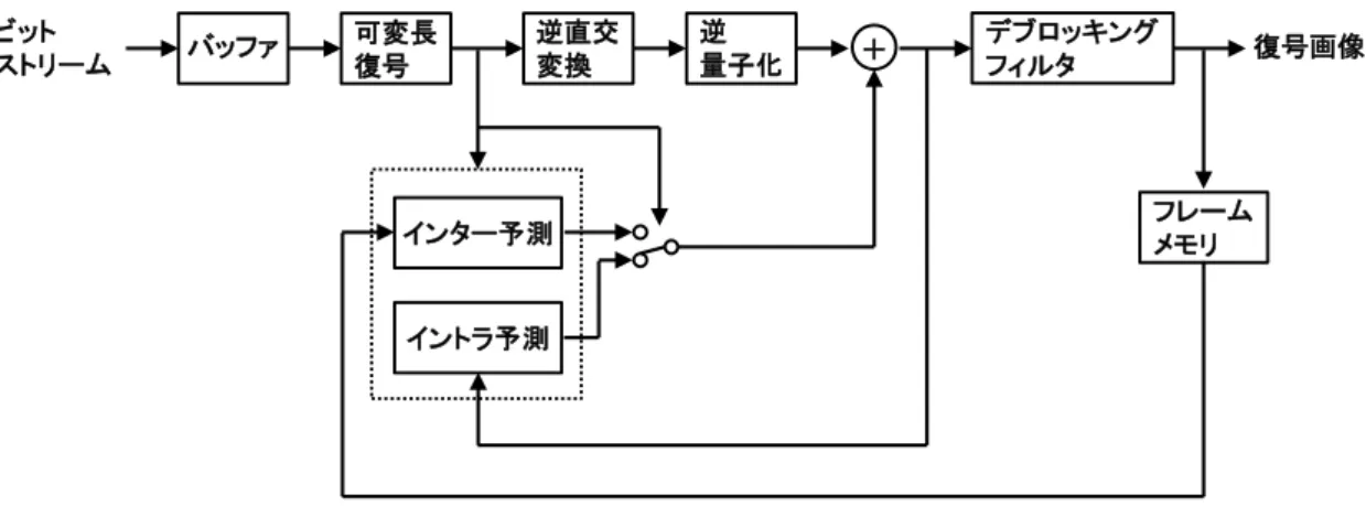 図 2.4 に直交変換処理の基礎となる DCT（Discrete Cosine Transform）処理の概念を示
