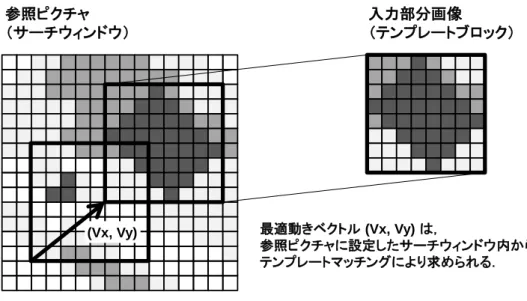 図 2.7    動き予測の概念 