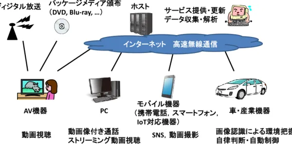 図 1.1    高度情報化社会における画像情報サービス 