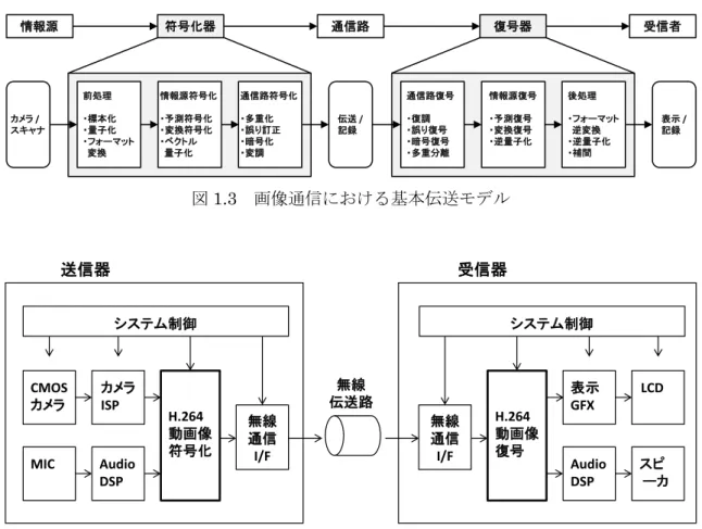 図 1.4    動画像付き通話における送信・受信システム 