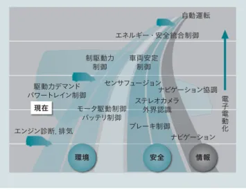 表 1 │ EV 試作車の仕様