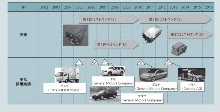図 2 │ハイブリ ッ ド自動車への搭載実績