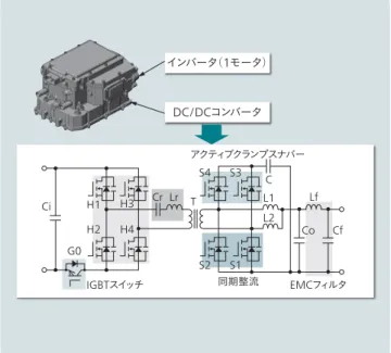 図 10 │ DC コンバータ一体インバータおよび DC コンバータの主回路構成 インバータと一体化できる DC/DC コンバータを開発した。冷却水路をイン バータと共有化することで，小型化を実現している。図9│最新インバータの構成1モータ用に日立独自仕様の標準インバータを開発した。この標準インバータはパワー部分を共通化によって固定し，冷却配管，強電コネクタ，小信号コネクタを，インタフェースとなる筐（きょう）体を顧客仕様に応じて最適設計することで，汎用性と車載レイアウトへの柔軟性を両立できるようにした。第2