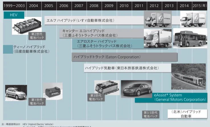 表 1 │電池パ ッ クの主な仕様