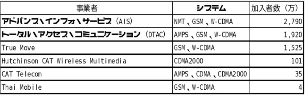 図表  20-13  タイの主要携帯電話会社 