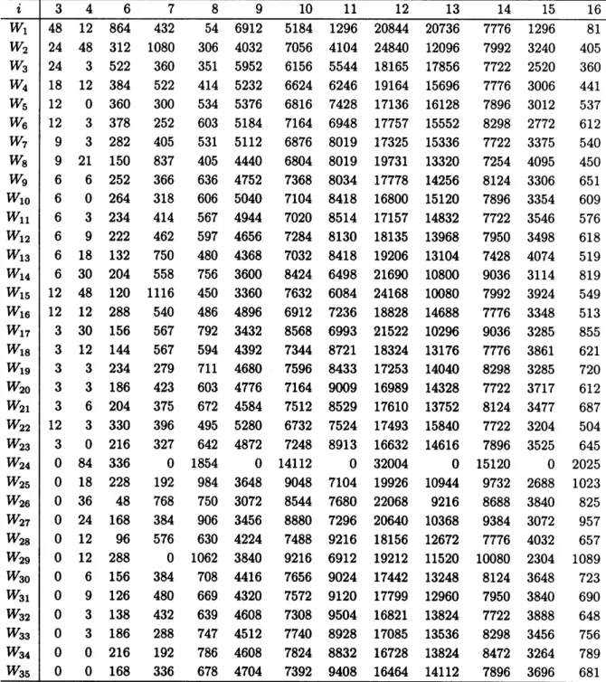 Table 2: The weight enumerators