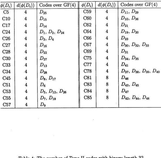 Table 3: Binary images of the Type II code over $\mathrm{G}\mathrm{F}(4)$ of lengh 16