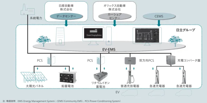 図 2 │横浜スマートシテ ィ プロジ ェ クトにおける実証概要