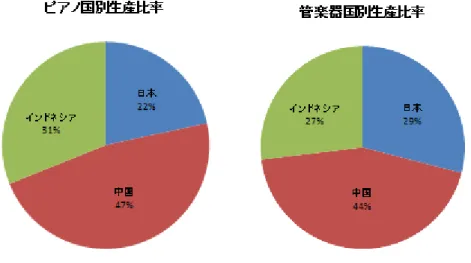 図 4-5  世界の主要楽器市場 39 か国の小売売上推移(2015 年米国ミュージック・トレード誌調査、単位：億ドル) 