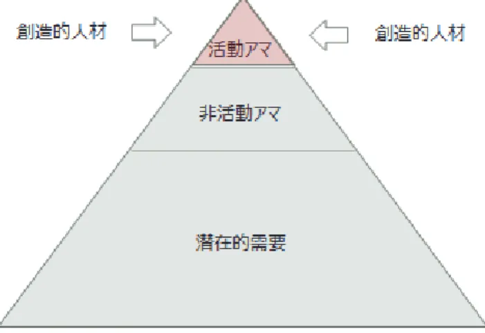 図 5-3a アマチュア音楽家のレイヤー（筆者作成） 